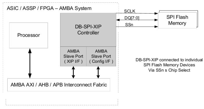 SPI XIP Flash Memory Controller IP – Programmable IO & Execute-In-Place (XIP) via second AMBA Interface Block Diagram