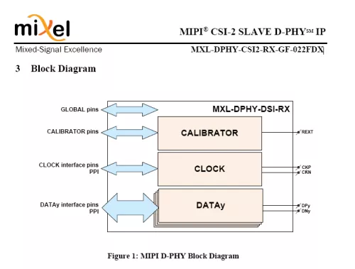 MIPI D-PHY CSI-2 RX (Receiver) in GlobalFoundries 22FDX Block Diagram