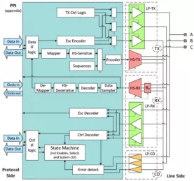 Block Diagram -- MIPI D-PHY / C-PHY Combo IP for TSMC (5nm, 6/7nm, 12/16nm, 22nm, 28nm, 40nm) 