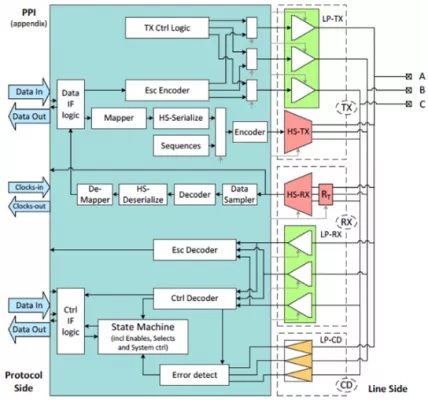 MIPI D-PHY / C-PHY Combo IP for TSMC (5nm, 6/7nm, 12/16nm, 22nm, 28nm, 40nm) Block Diagram