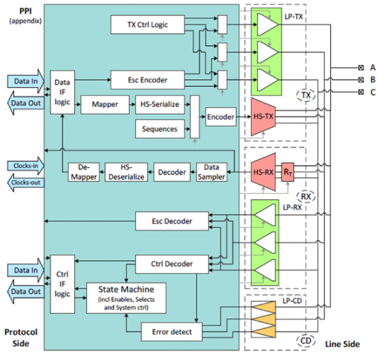 Block Diagram -- MIPI D-PHY / C-PHY Combo IP for TSMC (5nm, 6/7nm, 12/16nm, 22nm, 28nm, 40nm) 