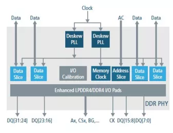 Block Diagram -- DDR5/4 PHY for Samsung 