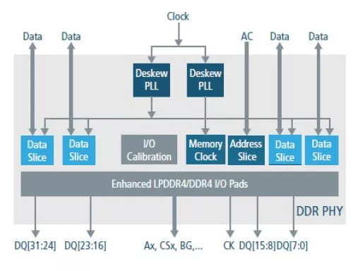 DDR5/4 PHY for Samsung Block Diagram