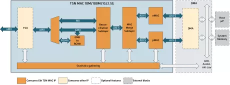 Block Diagram -- Ethernet TSN MAC 10M/100M/1G/2.5G 