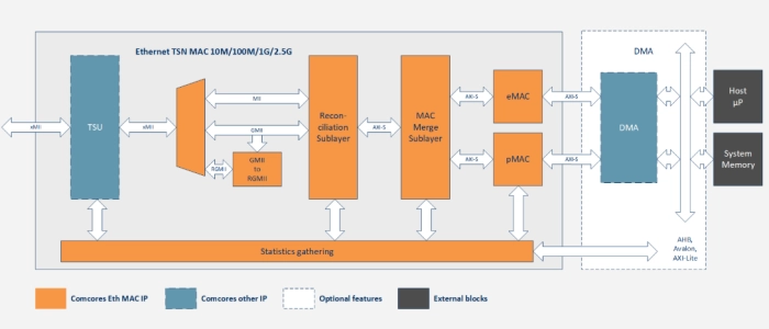 Ethernet TSN MAC 10M/100M/1G/2.5G Block Diagram