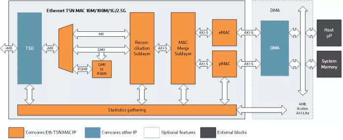 Ethernet TSN MAC 10M/100M/1G/2.5G Block Diagram