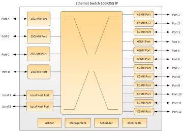 Block Diagram -- Ethernet Switch 10G/25G 