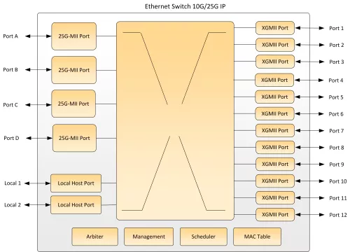 Ethernet Switch 10G/25G Block Diagram