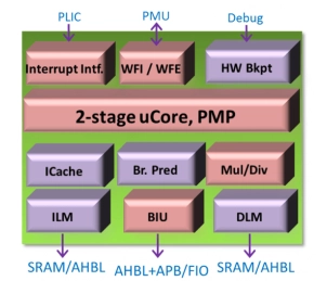 Block Diagram -- Ultra Compact 32-bit RISC-V CPU Core 
