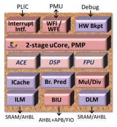 Block Diagram -- Ultra Compact 32-bit RISC-V CPU Core 