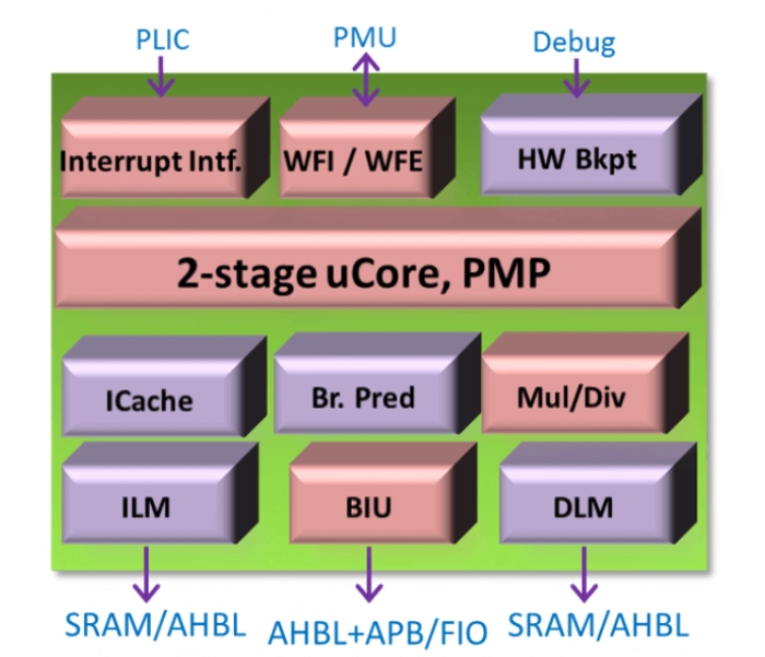 Ultra Compact 32-bit RISC-V CPU Core Block Diagram