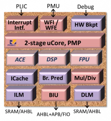 Ultra Compact 32-bit RISC-V CPU Core Block Diagram