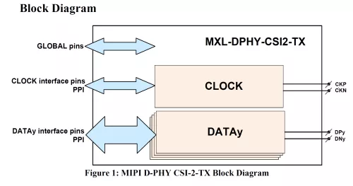 MIPI D-PHY CSI-2 TX+ (Transmitter) IP in TSMC 28HPC+ Block Diagram