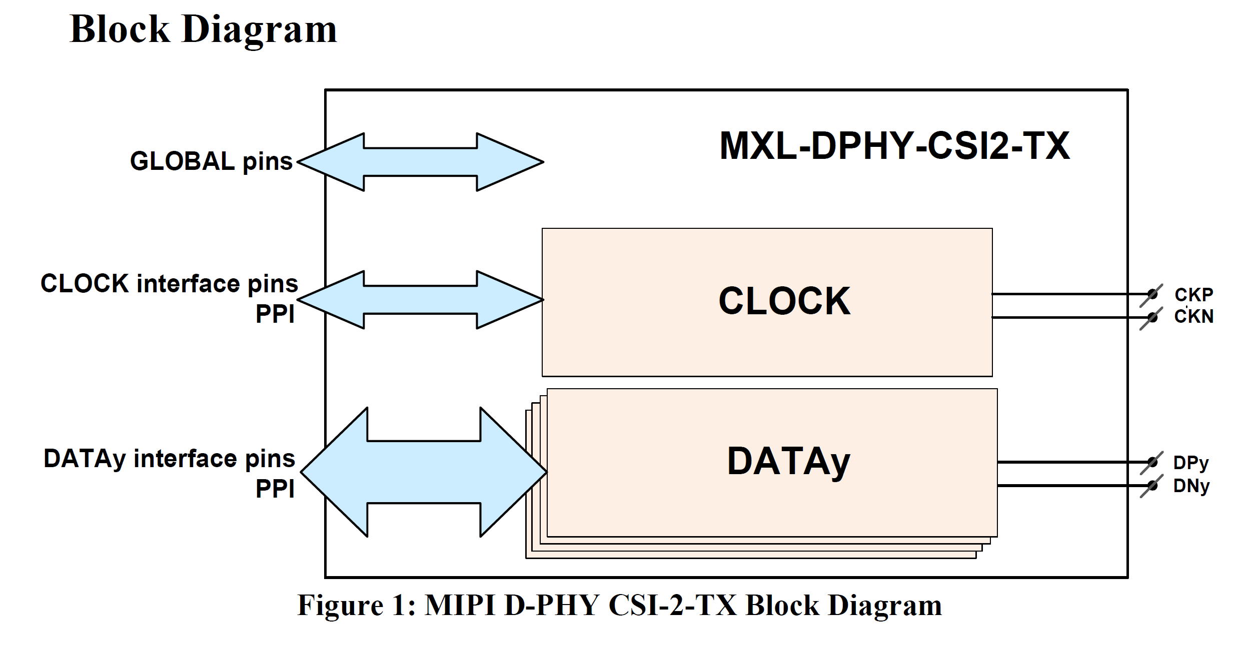 Block Diagram -- MIPI D-PHY CSI-2 TX+ (Transmitter) IP in TSMC 28HPC+ 