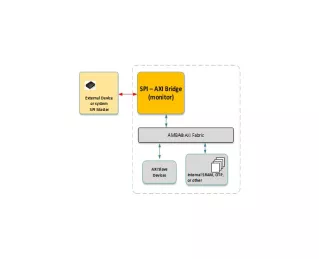 Block Diagram -- SPI Slave to AXI Bridge 