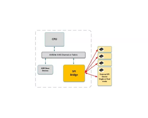 AHB Lite to SPI Bridge Block Diagram