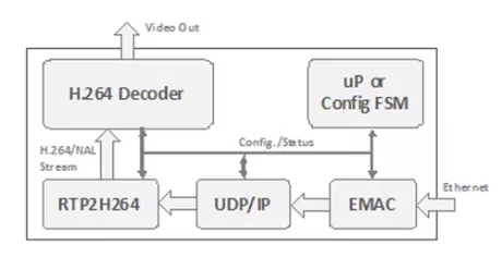 Block Diagram -- Hardware RTP Stack for H.264 Stream Decapsulation 