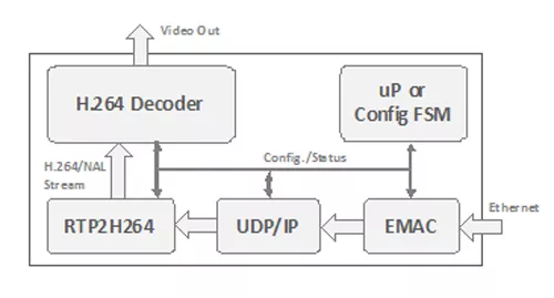 Hardware RTP Stack for H.264 Stream Decapsulation Block Diagram