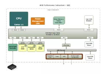 Block Diagram -- AHB Performance Subsystem - ARM M0 