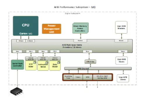 AHB Performance Subsystem - ARM M0 Block Diagram