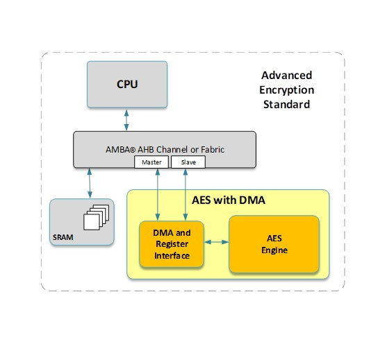 Block Diagram -- AHB AES with DMA 