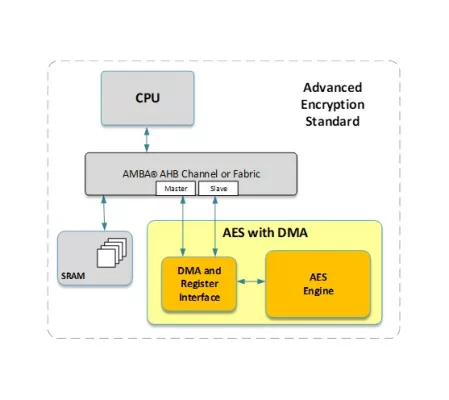 AHB AES with DMA Block Diagram