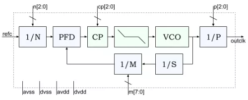 Low Power Clock Multiplier PLL for 40nm TSMC ULP CMOS Block Diagram