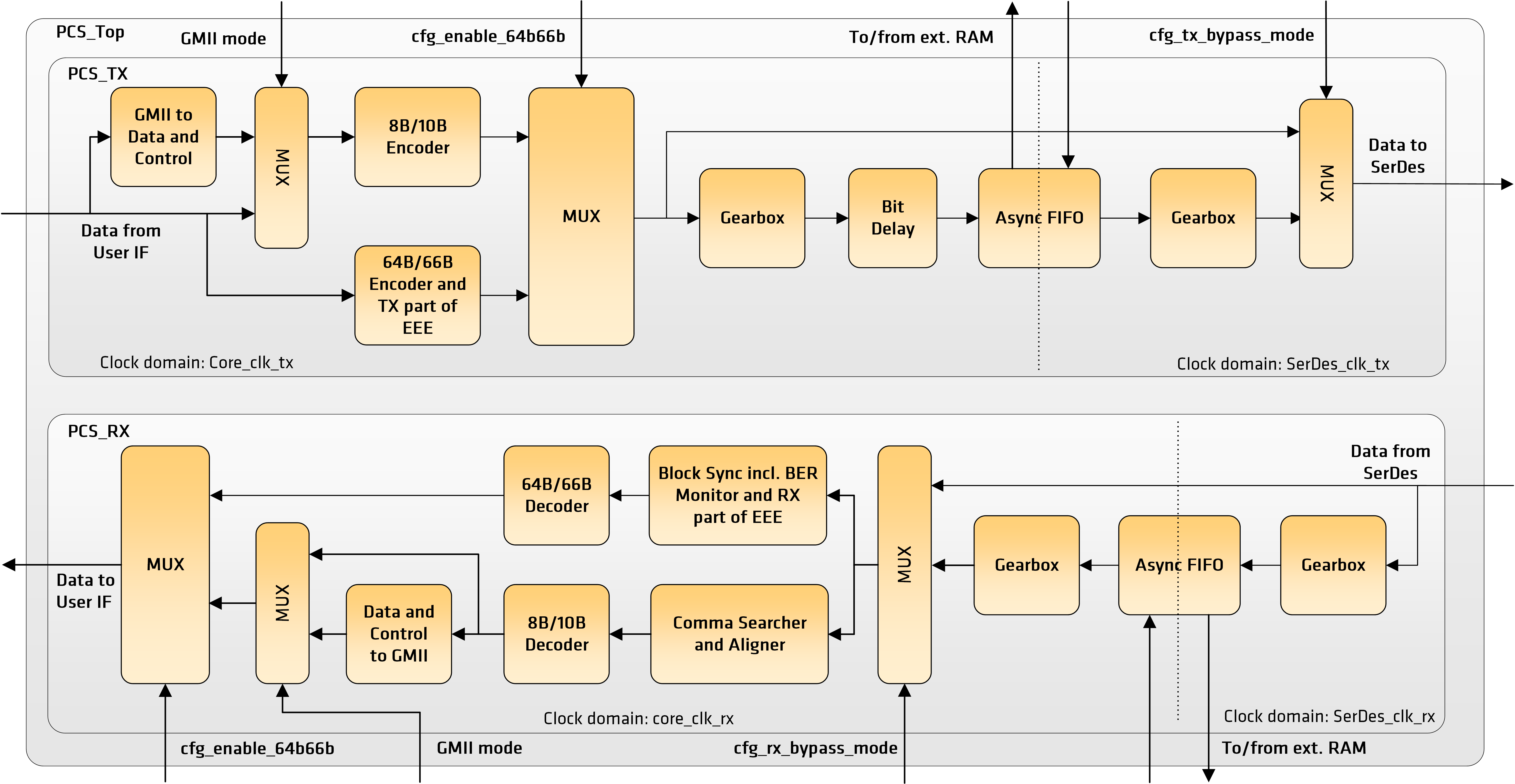 Block Diagram -- Ethernet 1G/2.5G/5G/10G/25G and CPRI 7.0 PCS 