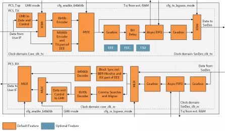 Block Diagram -- Ethernet 1G/2.5G/5G/10G/25G and CPRI 7.0 PCS 