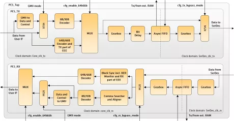 Block Diagram -- Ethernet 1G/2.5G/5G/10G/25G and CPRI 7.0 PCS 