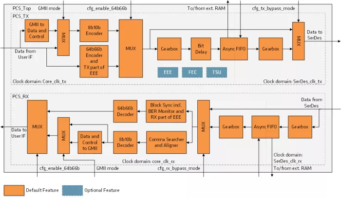 Ethernet 1G/2.5G/5G/10G/25G and CPRI 7.0 PCS Block Diagram