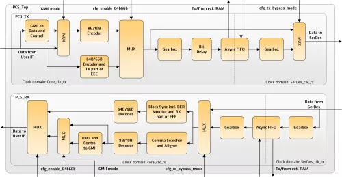 Ethernet 1G/2.5G/5G/10G/25G and CPRI 7.0 PCS Block Diagram