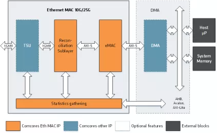 Block Diagram -- Ethernet MAC 10G/25G 