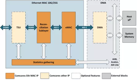 Block Diagram -- Ethernet MAC 10G/25G  