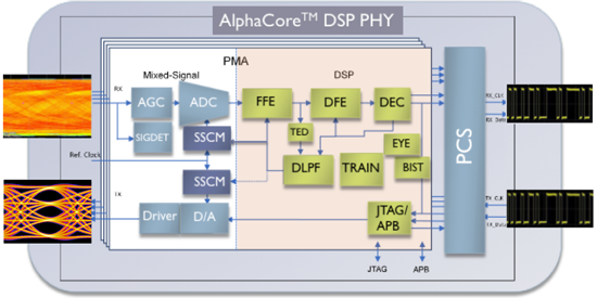 Block Diagram -- 1-112Gbps Long-Reach (LR) Multi-Standard-Serdes (MSS) 