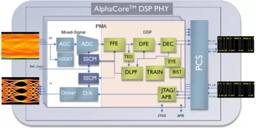 1-112Gbps Long-Reach (LR) Multi-Standard-Serdes (MSS) Block Diagram