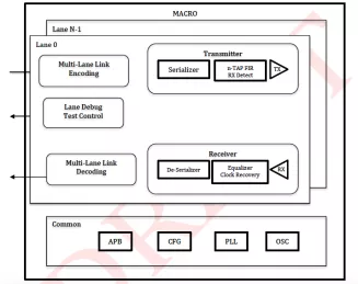 Block Diagram -- Ethernet 10G KR Serdes 