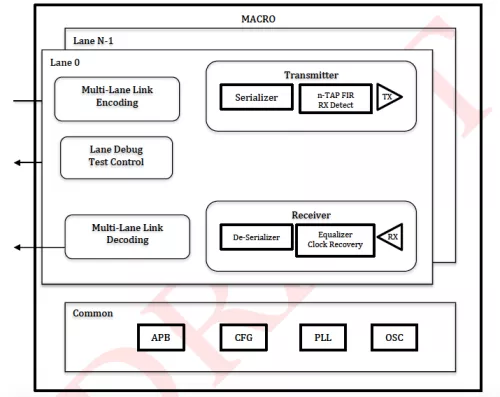 Ethernet 10G KR Serdes Block Diagram