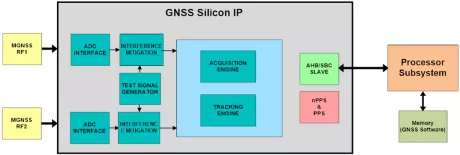 Block Diagram -- GNSS High performance (GPS, Galileo, GLONASS, Beidou3, QZSS, IRNSS, SBAS) Digital IP 