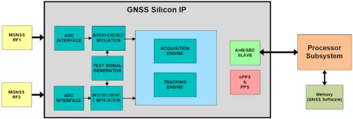 GNSS High performance (GPS, Galileo, GLONASS, Beidou3, QZSS, IRNSS, SBAS) Digital IP Block Diagram