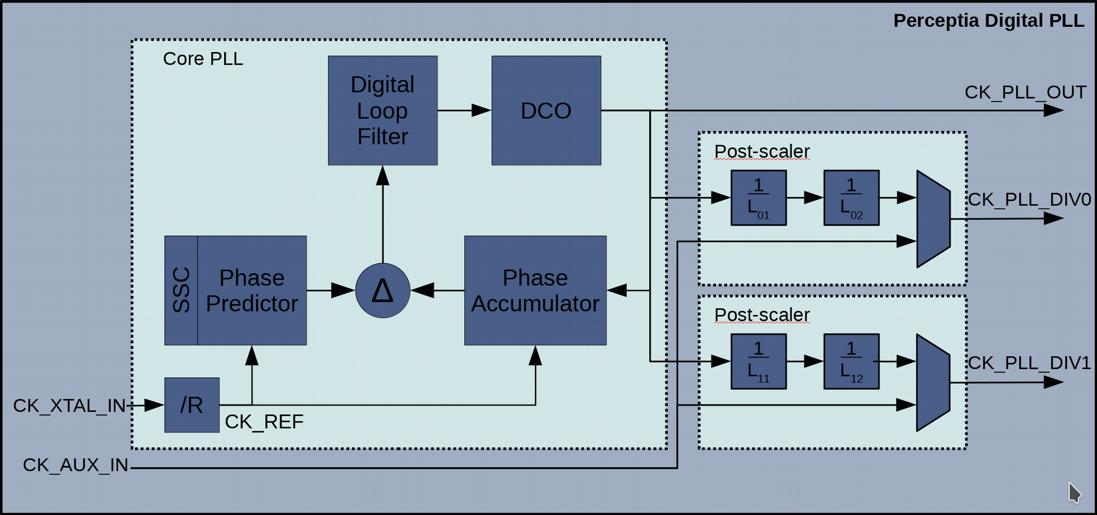 Block Diagram -- General Purpose Fractional-N PLLs 