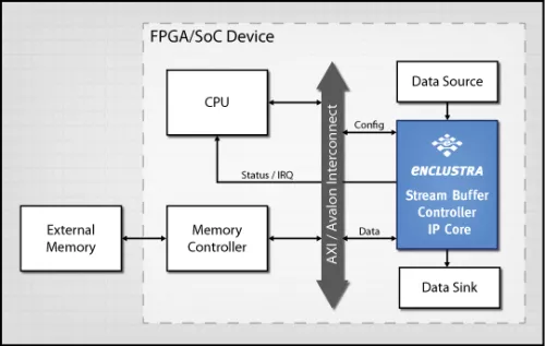 Stream Buffer Controller Block Diagram