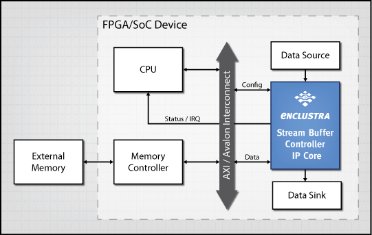 Block Diagram -- Stream Buffer Controller 