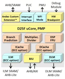 Block Diagram -- Compact High-Speed 32-bit CPU Core with DSP 