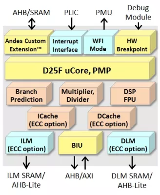 Compact High-Speed 32-bit CPU Core with DSP Block Diagram