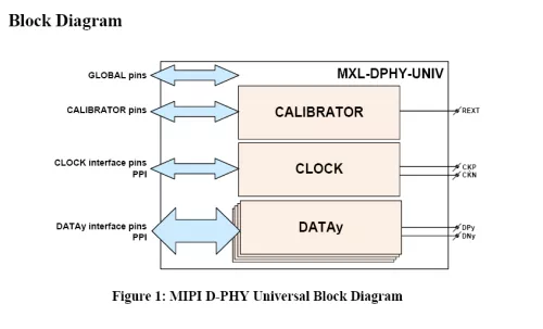 MIPI D-PHY Universal IP in TSMC 22ULP Block Diagram