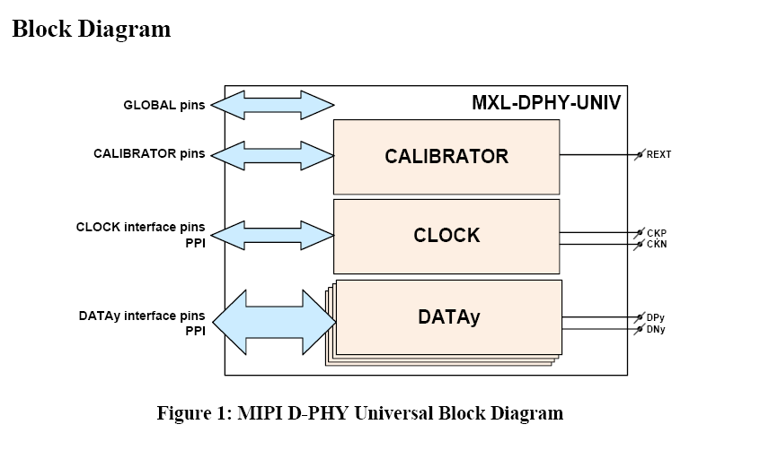 Block Diagram -- MIPI D-PHY Universal IP in TSMC 22ULP 