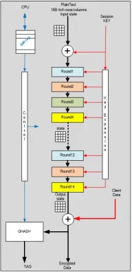 100G AES Encryption Core Block Diagram