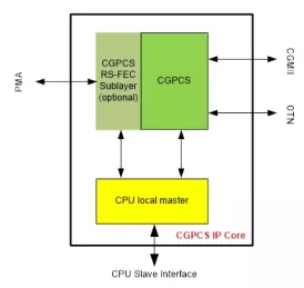 Block Diagram -- 100G Ethernet PCS/FEC 