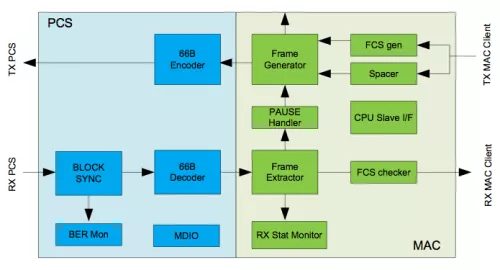 10G/25GBASE-R MAC Core Block Diagram